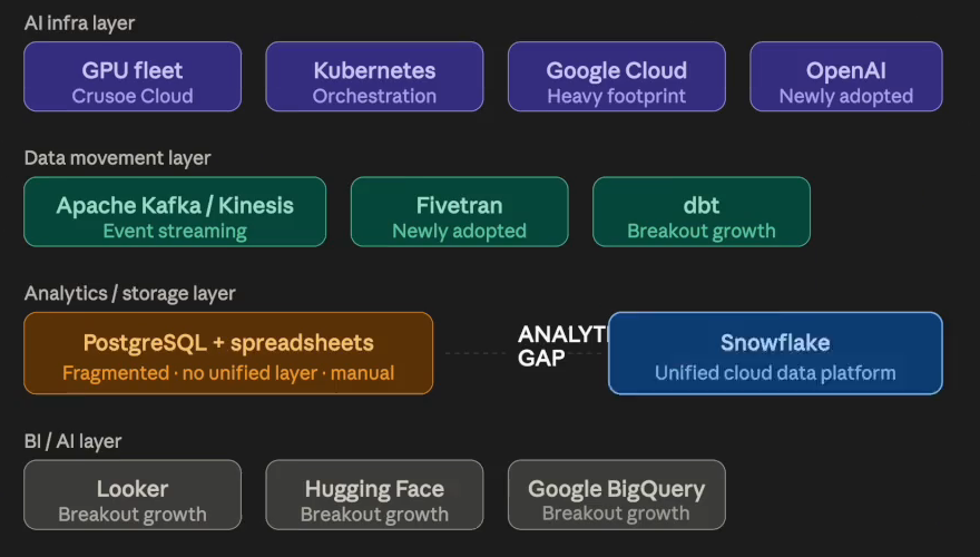 Recorded Claude diagram connecting Crusoe's infrastructure, data movement, analytics, and BI layers to a potential Snowflake opportunity.